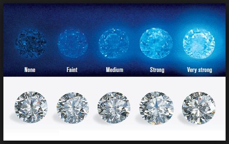 What is fluorescence?